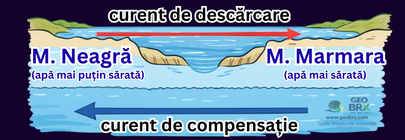 Curentul de descărcare și curentul de compensație între Marea Neagră și Marea Marmara